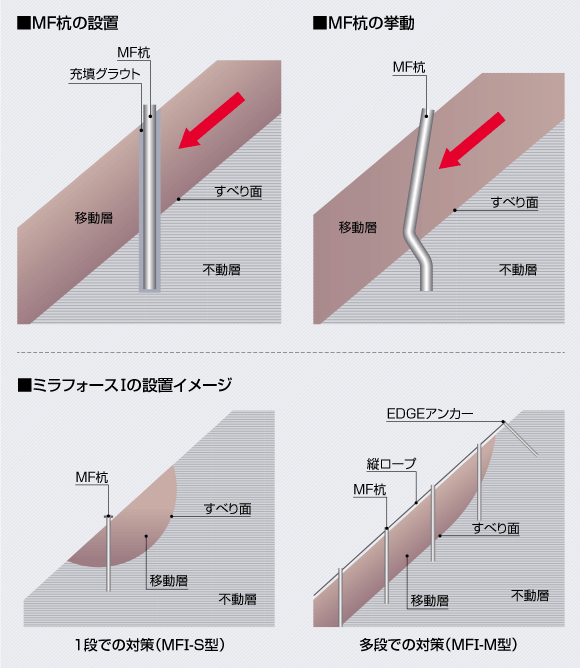 MF杭の設置・MF杭の挙動
