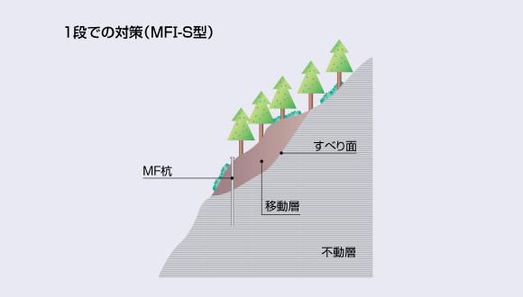 1段での対策（MFⅠ-S型）