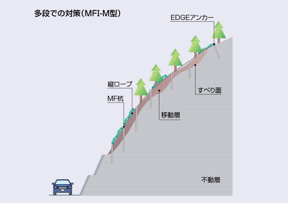 多段での対策（MFⅠ-M型）