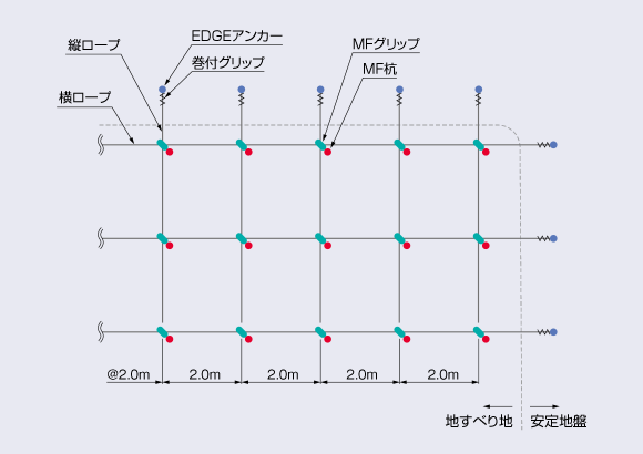 多段での対策（MFⅠ-M型）