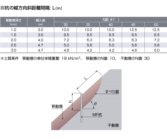 杭の縦方向斜距離間隔：L（m）