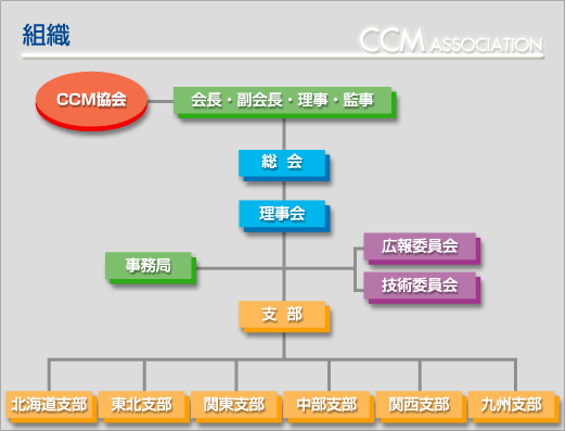 CCM協会　組織