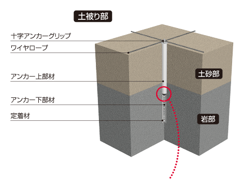 土被り部