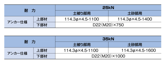 TSKブレイクアンカー耐力表