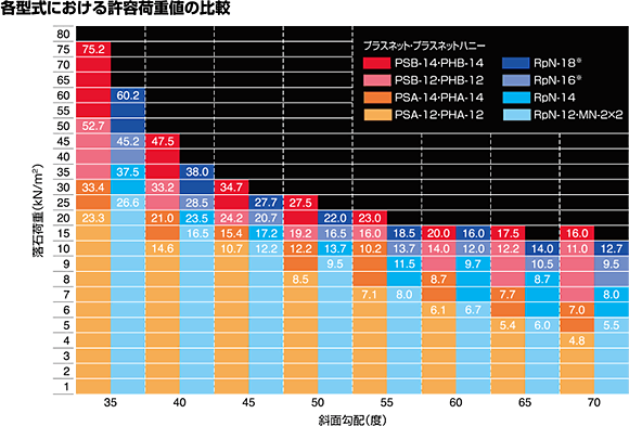 各型式における許容荷重値の比較
